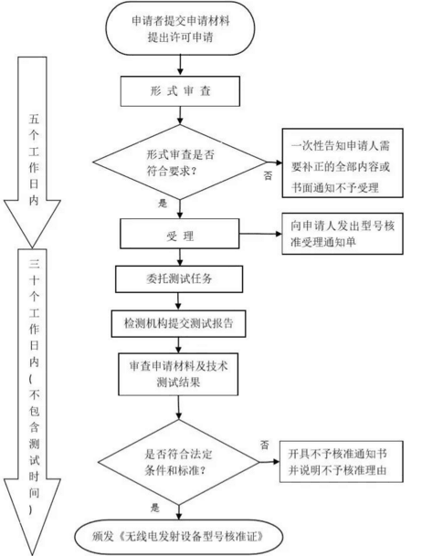 SRRC认证现在开始免费啦 如何申请