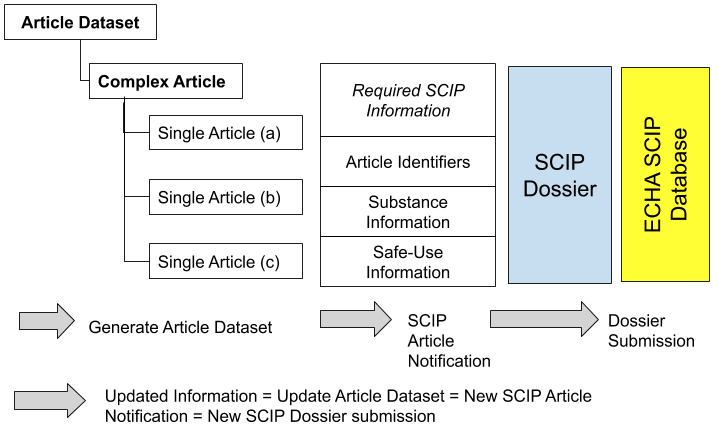 SCIP数据库通知