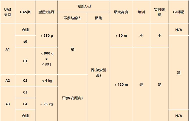 无人机CE认证分类要求