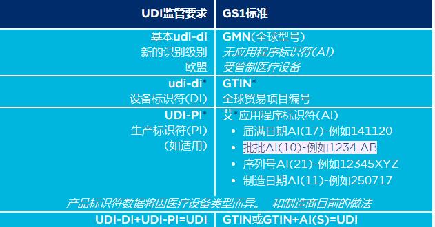 UDI和GS1